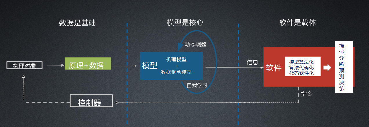 數(shù)字孿生概念