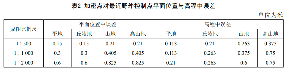 3傾斜影像加密點(diǎn)誤差