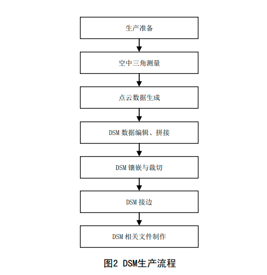 6DSM生產(chǎn)流程