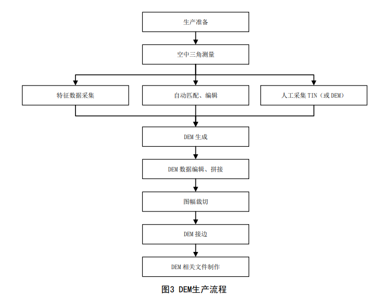 7DEM生產(chǎn)流程