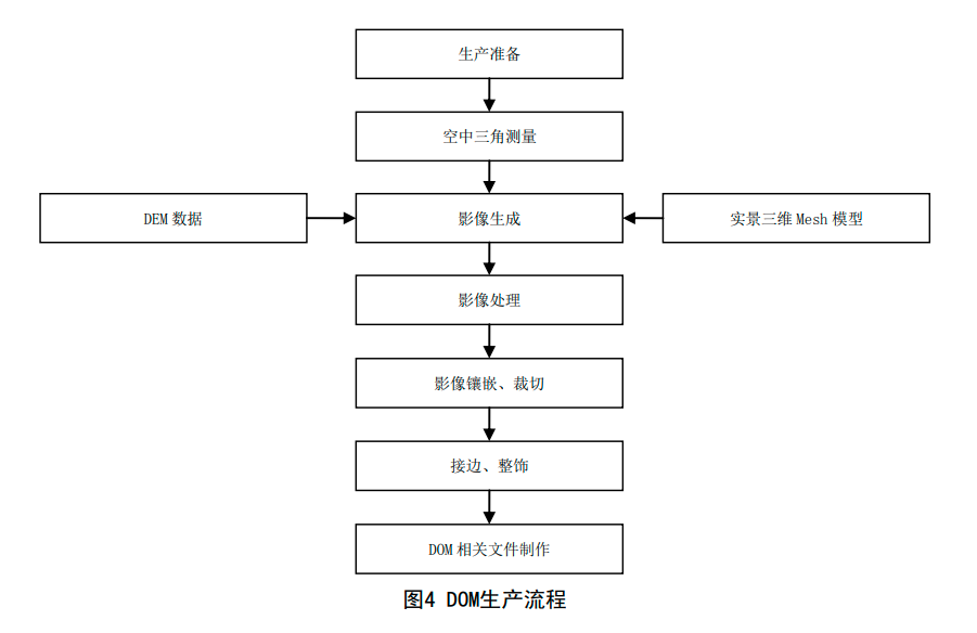 8DOM生產(chǎn)流程