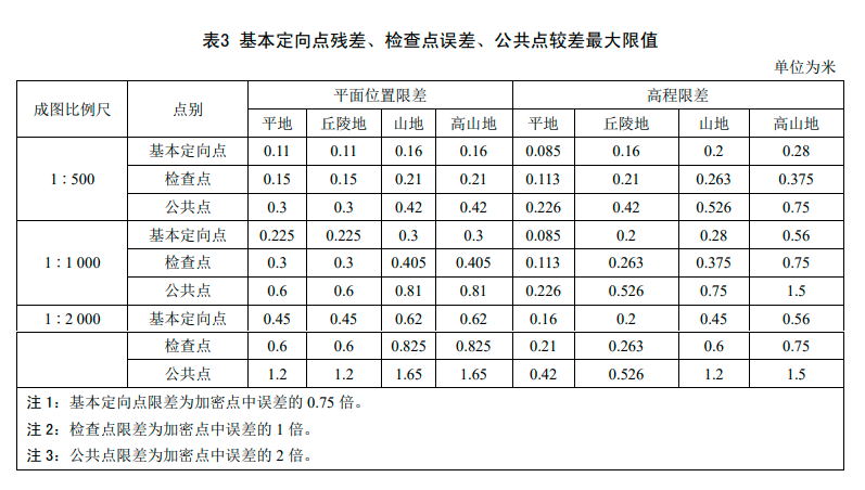 5基本定向點(diǎn)殘差、檢查點(diǎn)誤差、區(qū)域網(wǎng)間公共點(diǎn)較差最大限值