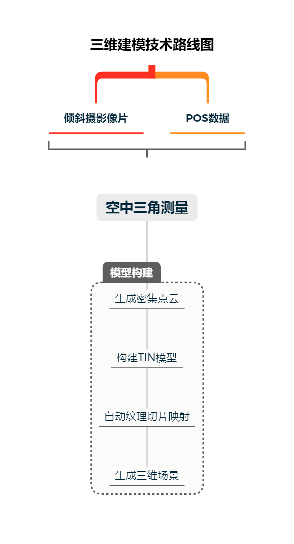 三維建模技術(shù)路線圖