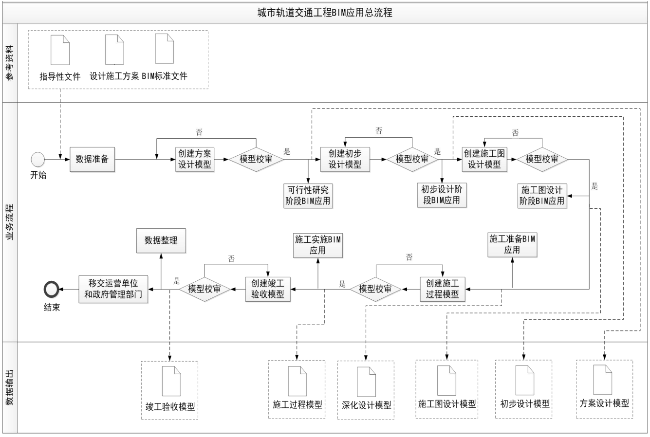 軌道交通BIM應(yīng)用總流程
