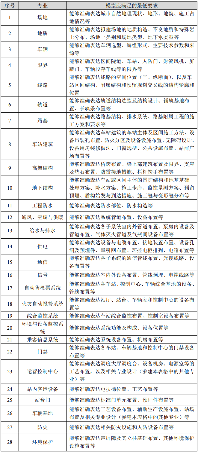 城市軌道交通施工圖設(shè)計(jì)階段模型創(chuàng)建