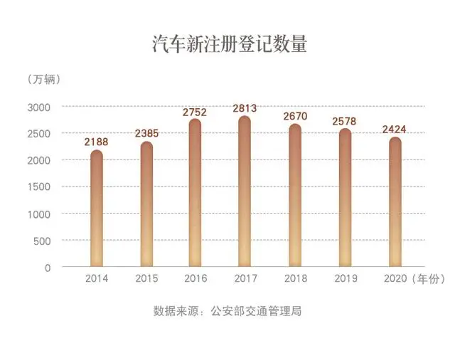 智慧交通-汽車新注冊(cè)數(shù)量