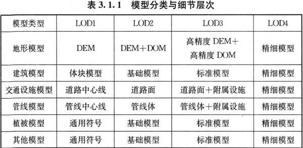 城市三維模型主要內(nèi)容