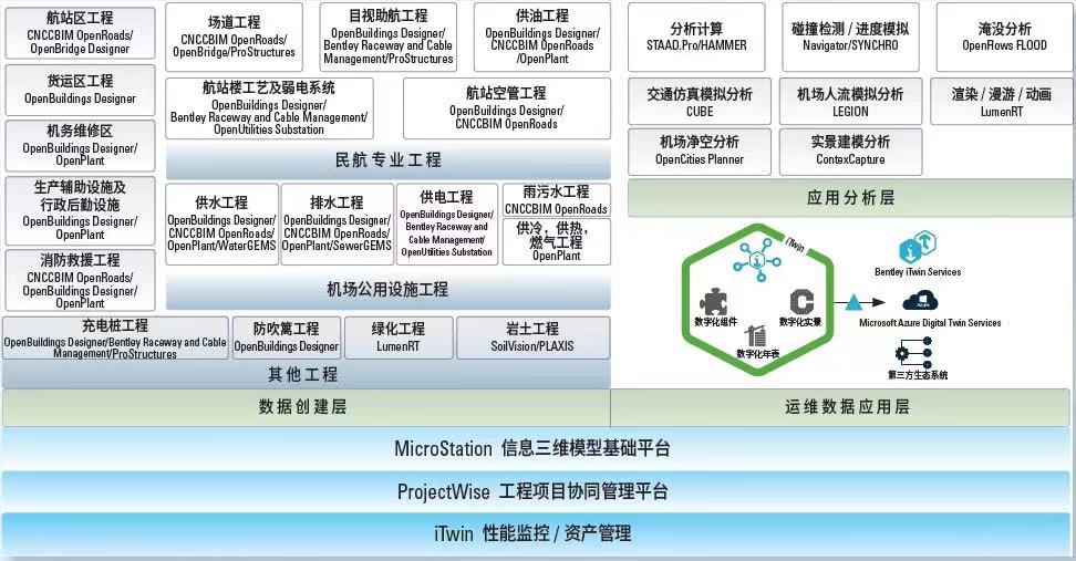 智慧機(jī)場-Bentley數(shù)字化機(jī)場解決方案