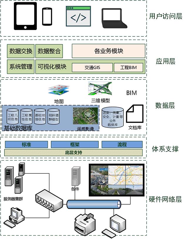 基于GIS+BIM的工程建設(shè)管理平臺(tái)-平臺(tái)架構(gòu)