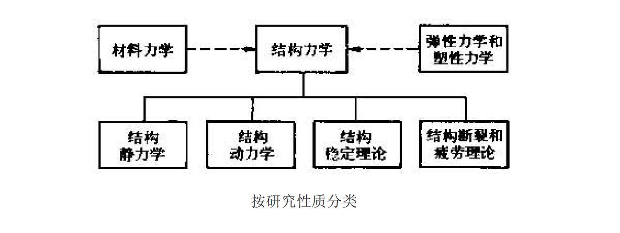 鋼結(jié)構(gòu)計(jì)算分析-按研究性質(zhì)分類