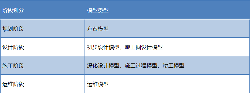 BIM的應(yīng)用階段