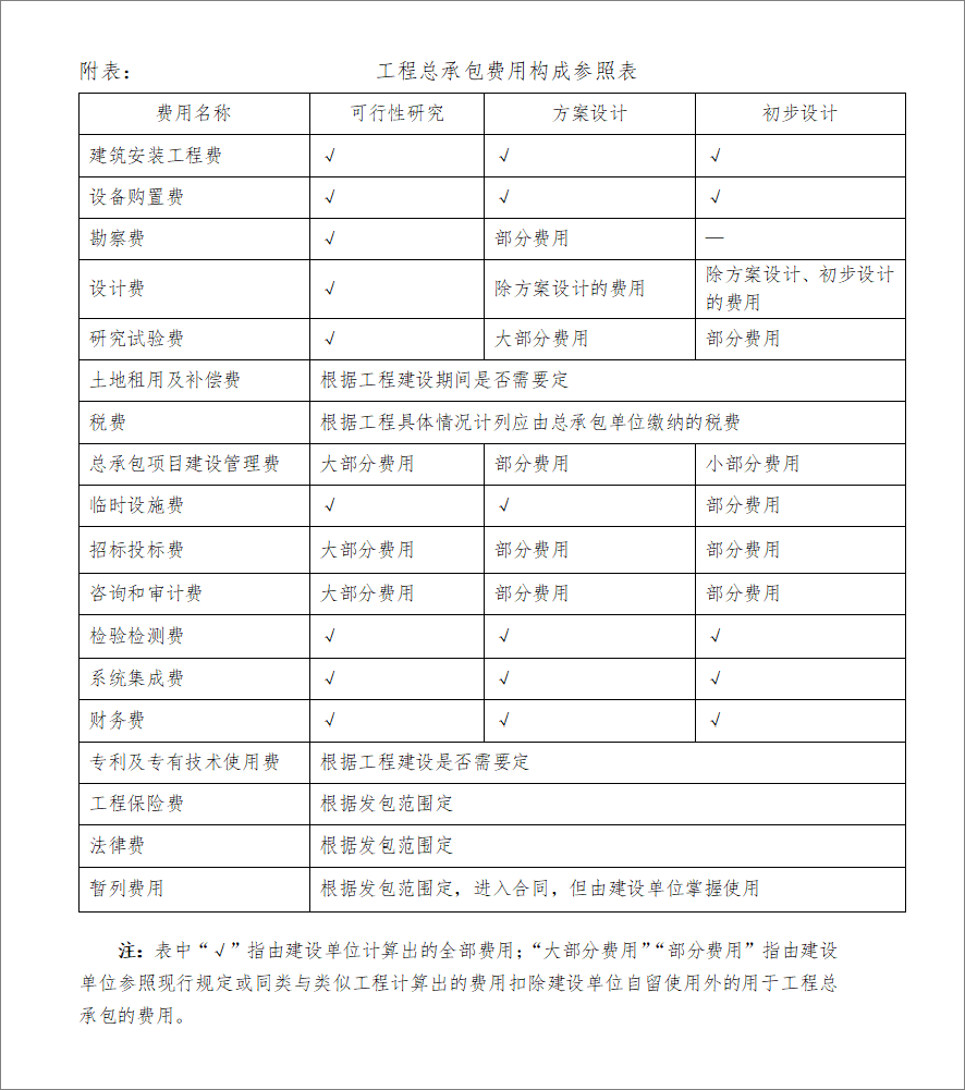 建設(shè)項(xiàng)目工程中承包費(fèi)用項(xiàng)目組成