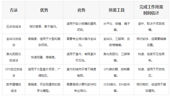 放線方法對(duì)比