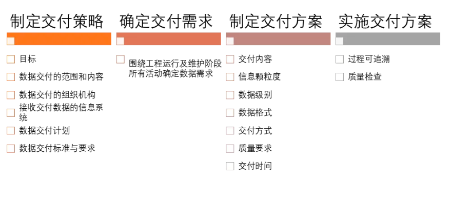 工程數(shù)字化交付要交付的內(nèi)容和方式