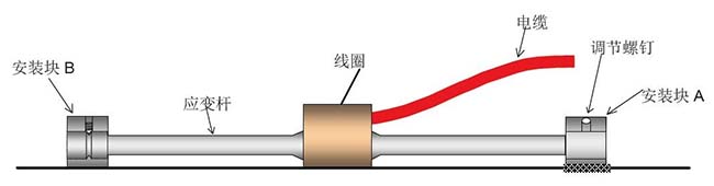 橋梁安全監(jiān)測(cè)系統(tǒng)