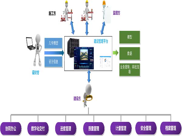 基于GIS+BIM的工程建設(shè)管理平臺(tái)