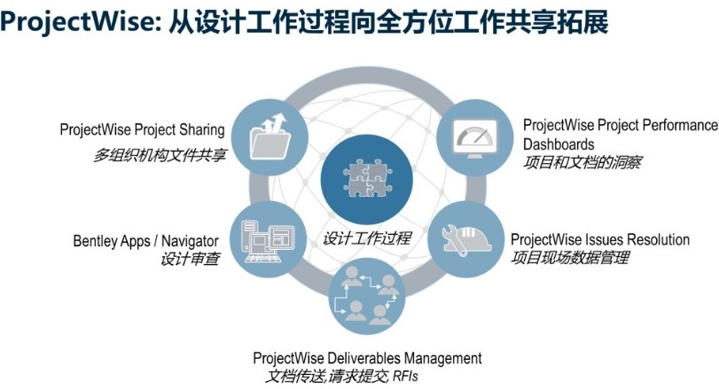 ProjectWise 基礎(chǔ)設(shè)施項(xiàng)目交付軟件 | 協(xié)同管理