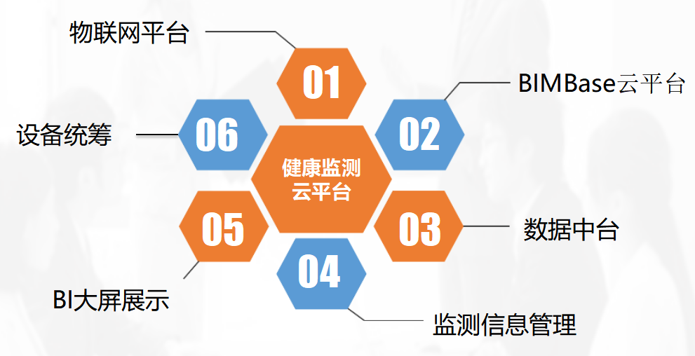 健康監(jiān)測云平臺-功能架構(gòu)