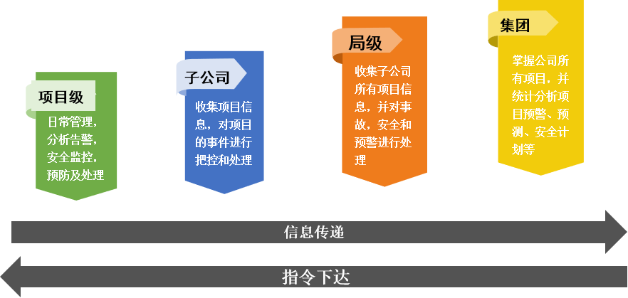 施工現(xiàn)場(chǎng)安全管理平臺(tái)-安全管理的多級(jí)貫通