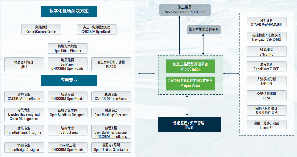 機(jī)場(chǎng)行業(yè)BIM解決方案架構(gòu)