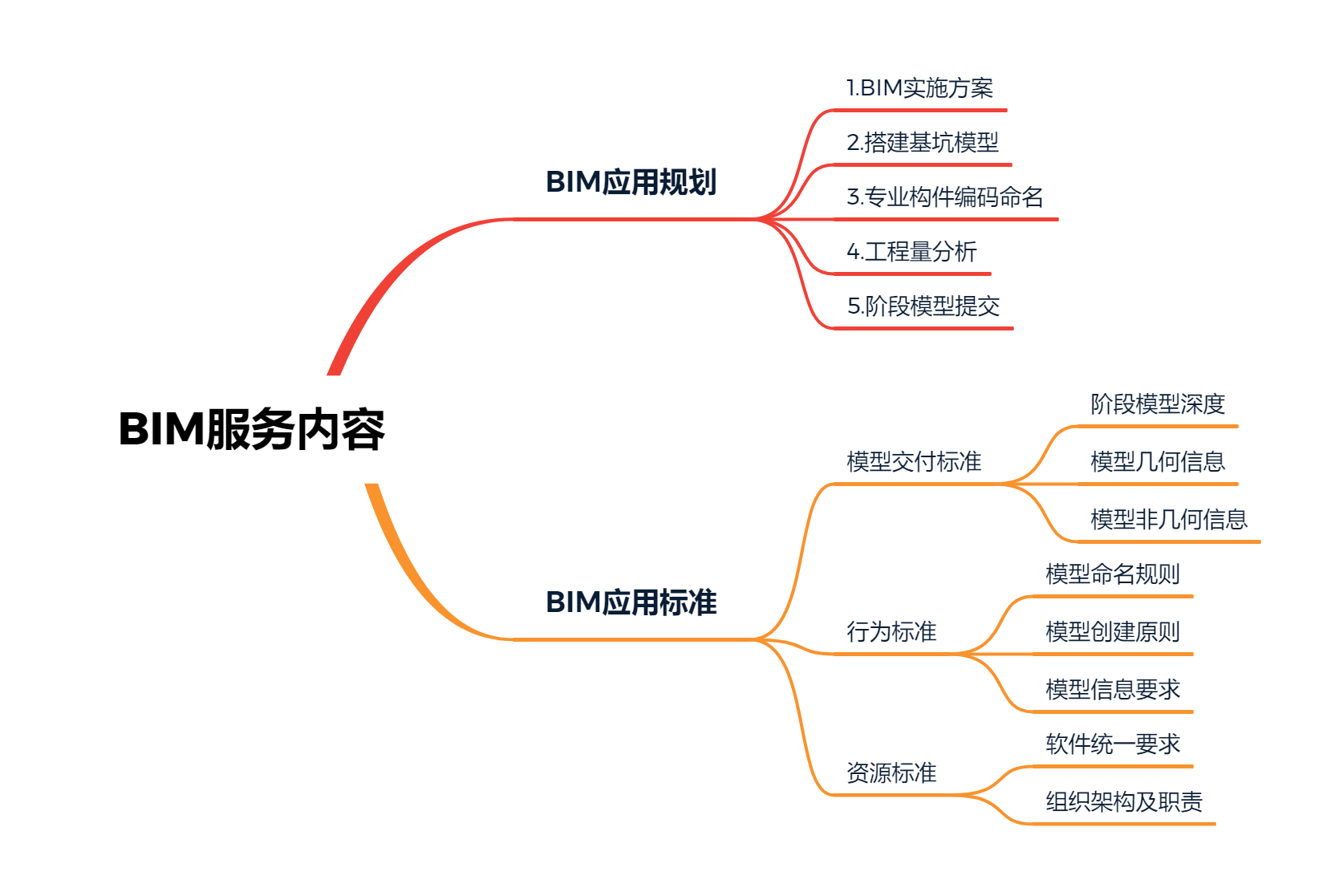 BIM服務內(nèi)容